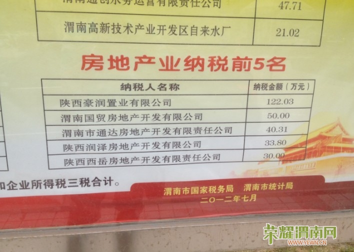 惊爆!渭南市五大房地产公司纳税额,你认识几个