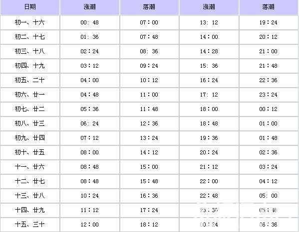 最新潮汐表查询