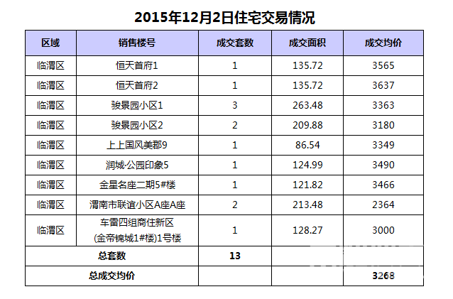 12��2��μ���·��ɽ�13��,�ɽ�����3268Ԫ/�O