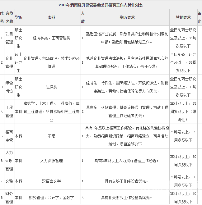 2016渭南经开区管委会招聘工作人员计划表 -