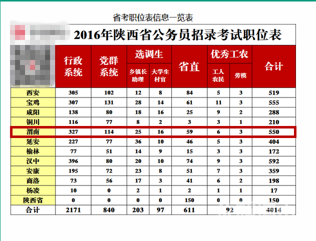 2016年陕西公务员招聘信息已发布,渭南招550