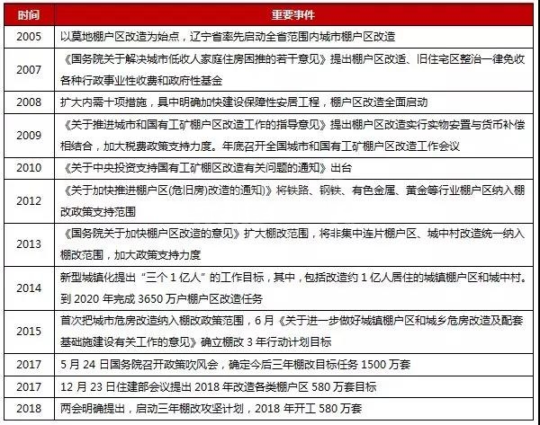 有关棚改,三四线城市3至5年仍存在机会?