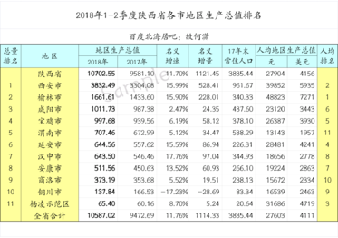 年渭南地区生产总值增速全省倒三,人均GDP继