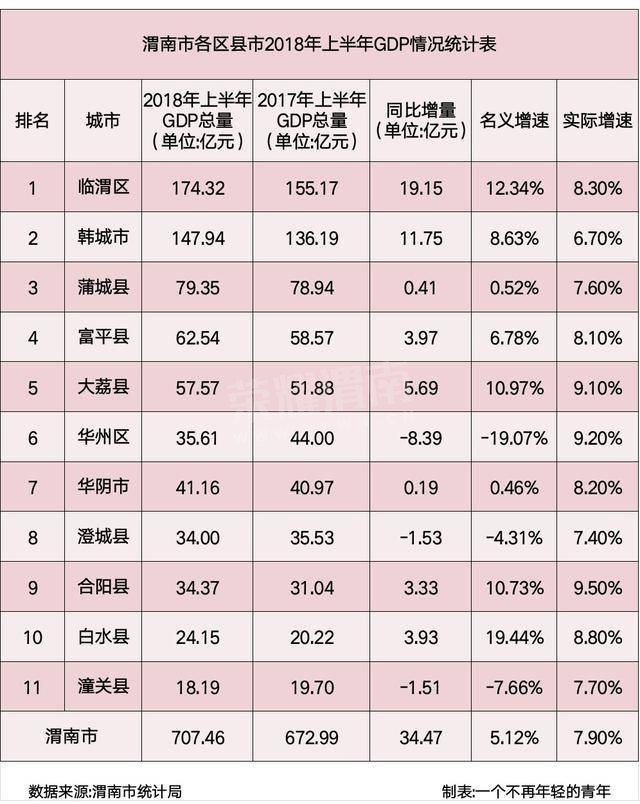 潼关gdp_2017年全国31省市GDP数据公布,和2016年比有何变化