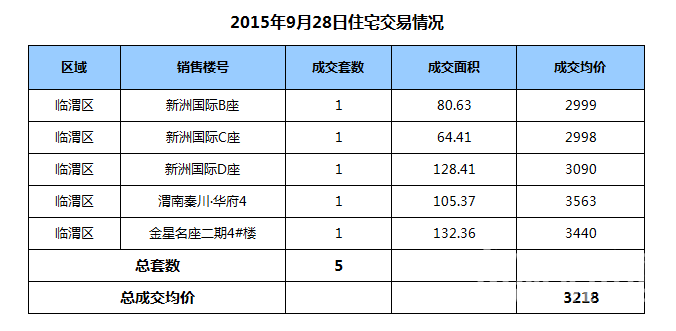 μ�Ϸ���-μ��¥��ÿ�ճɽ���Ϣ��0928���������������¥�̾��ۣ�ʵʱ���£�