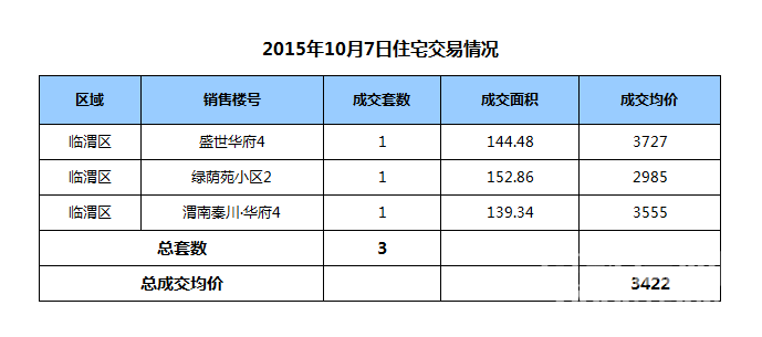 渭南房价-渭南楼市每日成交信息【1007】,看看你想买的楼盘均价,实时更新! 渭南房价-渭南楼市每日成交信息【1007】,看看你想买的楼盘均价,实时更新!