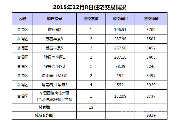 12��8��μ���·��ɽ�15��,�ɽ�����3319Ԫ/�O