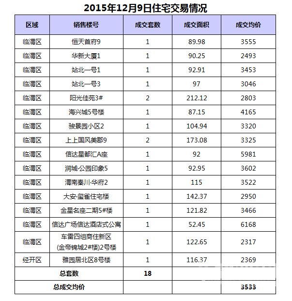 12��9��μ���·��ɽ�18��,�ɽ�����3533Ԫ/�O