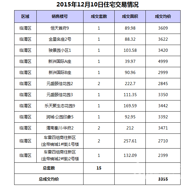 12��10��μ���·��ɽ�15��,�ɽ�����3355Ԫ/�O