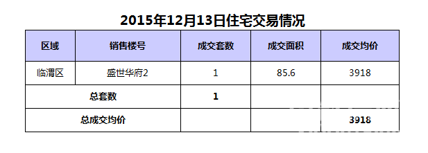 12��13��μ���·��ɽ�1��,�ɽ�����3918Ԫ/�O