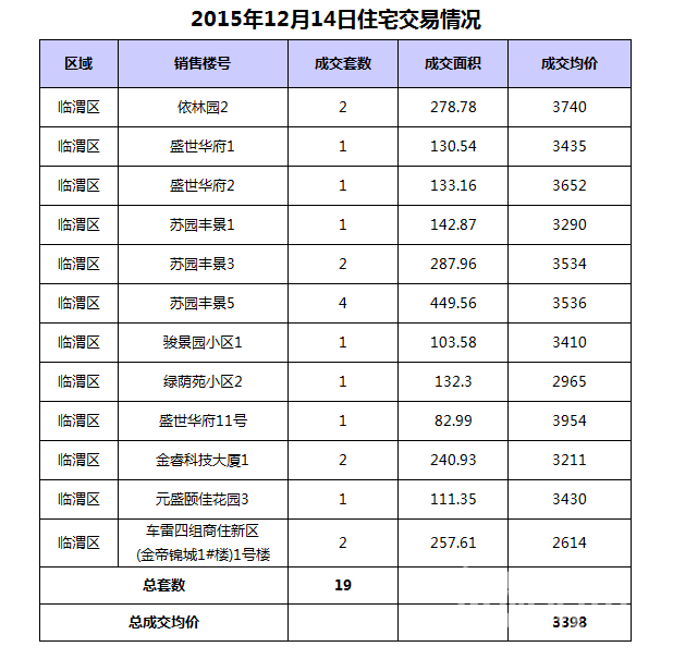 12��14��μ���·��ɽ�19��,�ɽ�����3398Ԫ/�O