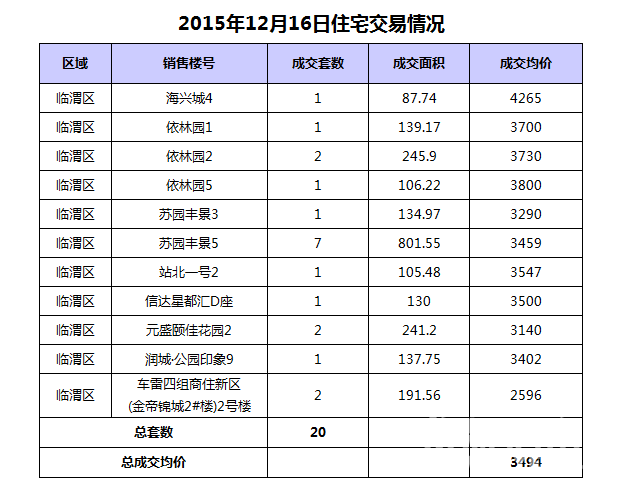 12��16��μ���·���20��,�ɽ�����3494Ԫ/�O