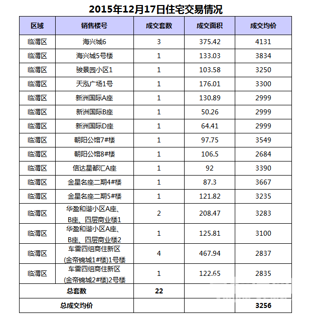 12��17��μ���·���22��,�ɽ�����3256Ԫ/�O