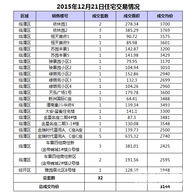 12��21��μ���·���32��,�ɽ�����3144Ԫ/�O