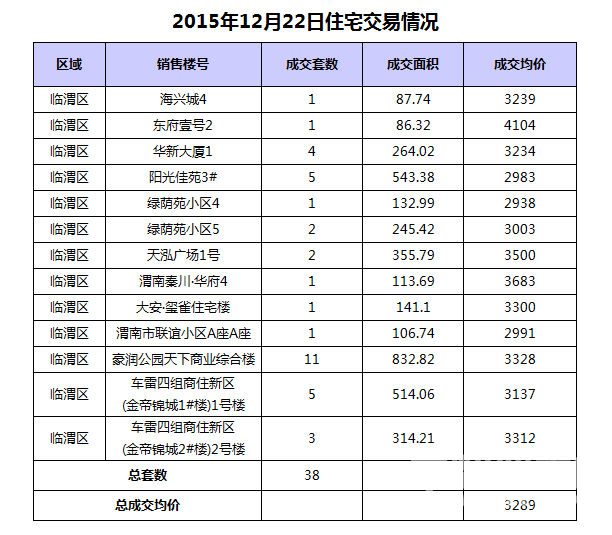 12��22��μ���·���38��,�ɽ�����3289Ԫ/�O