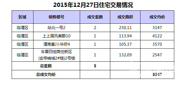 12��27��μ���·���5��,�ɽ�����3347Ԫ/�O