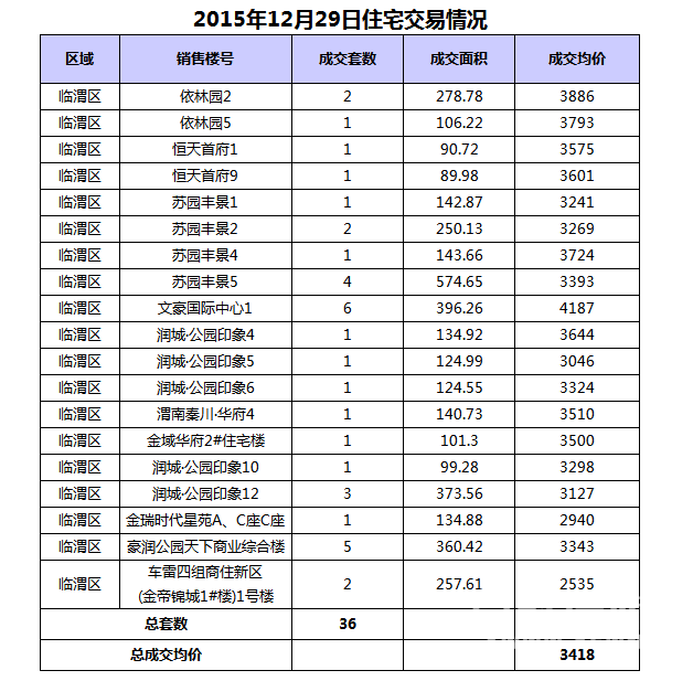 12��29��μ���·���36��,�ɽ�����3418Ԫ/�O