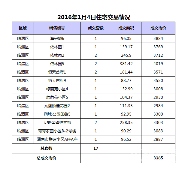  1��4��μ���·���17��,�ɽ�����3385Ԫ/�O