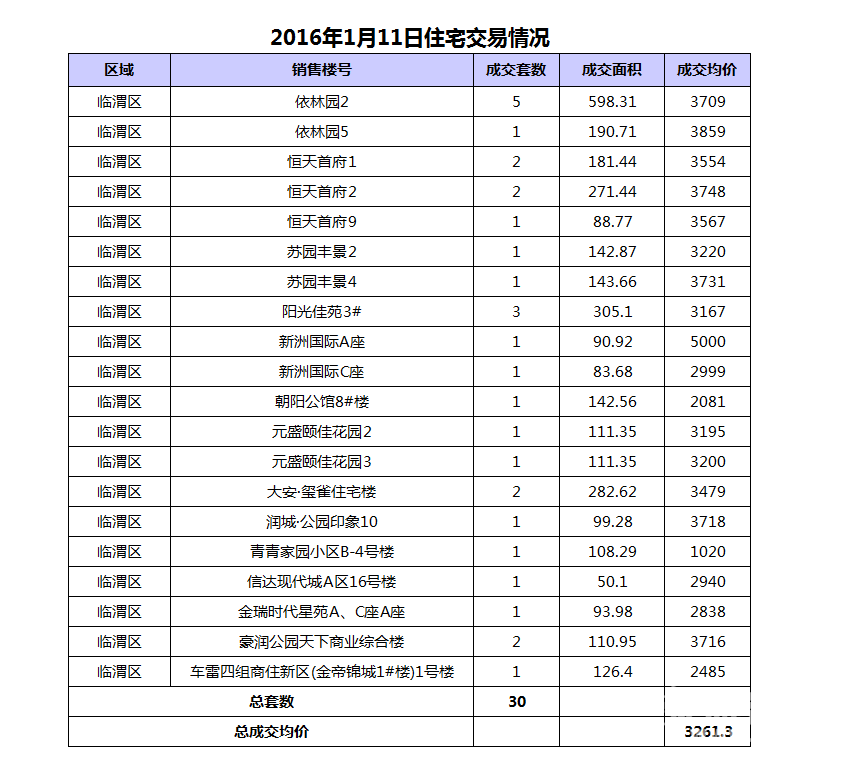 1��11��μ���·���30��,�ɽ�����3261Ԫ/�O