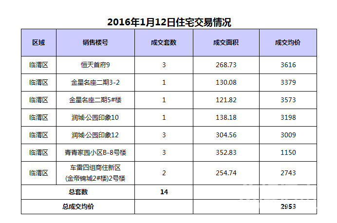 1��12��μ���·���14��,�ɽ�����2953Ԫ/�O