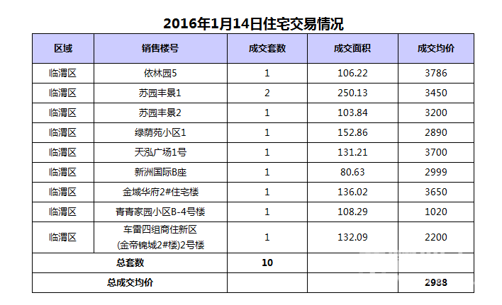  1��14��μ���·���10��,�ɽ�����2988Ԫ/�O