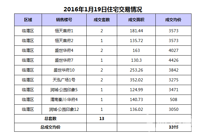 1��19��μ���·���13��,�ɽ�����3305Ԫ/�O