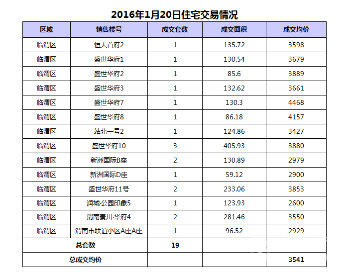 1��20��μ���·���19��,�ɽ�����3541Ԫ/�O