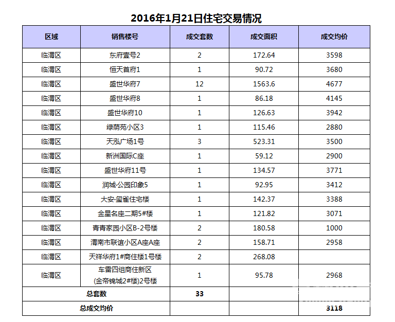 1��21��μ���·���33��,�ɽ�����3118Ԫ/�O