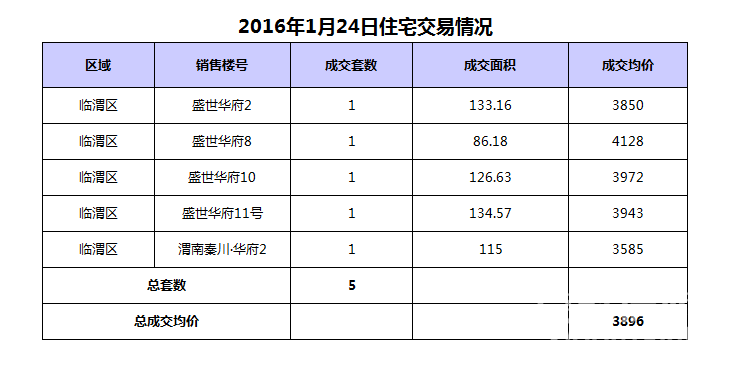 1��24��μ���·���5��,�ɽ�����3896Ԫ/�O