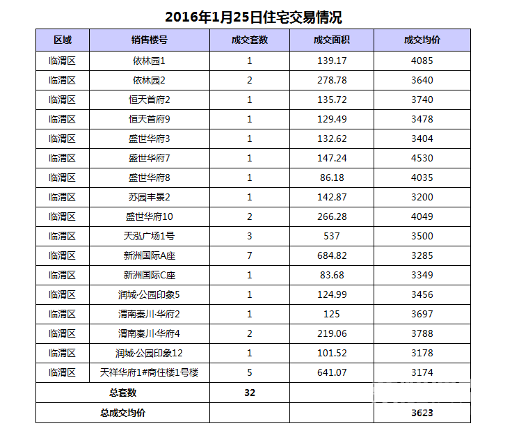 1��25��μ���·���32��,�ɽ�����3623Ԫ/�O