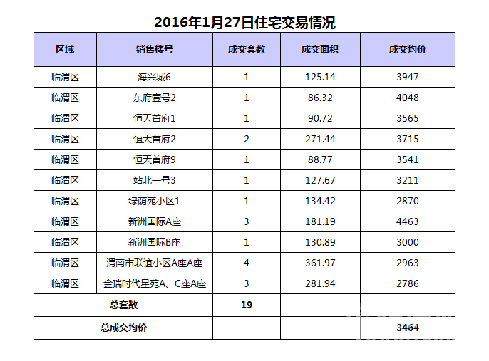 1��27��μ���·���19��,�ɽ�����3464Ԫ/�O