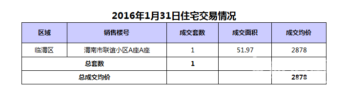 1��31��μ���·���1��,�ɽ�����2878Ԫ/�O