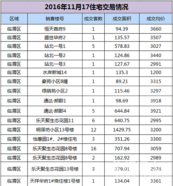 RE: 2016��11��μ��¥�гɽ�������������11.17�գ���