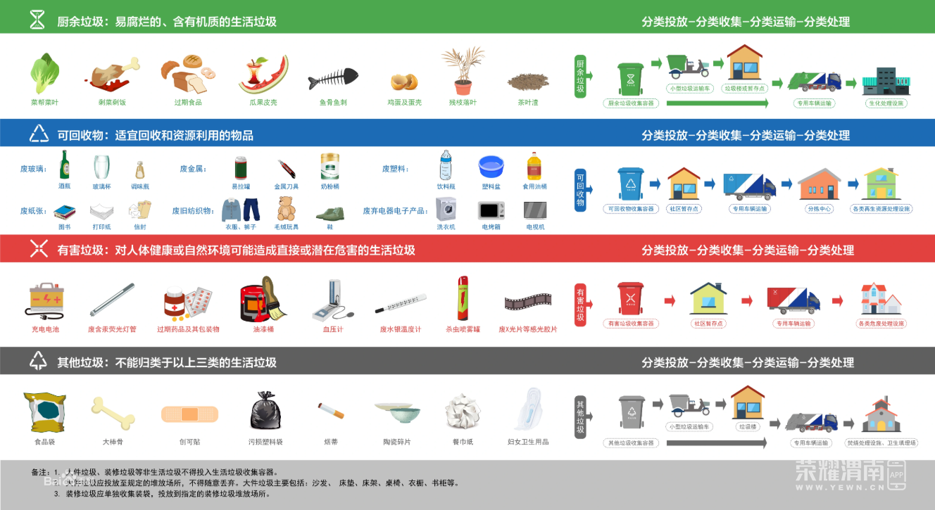 一图了解生活垃圾_垃圾分类_荣耀渭南网 - powered by discuz!